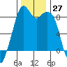 Indian Island tide chart for Sunday, November 27, 2022
