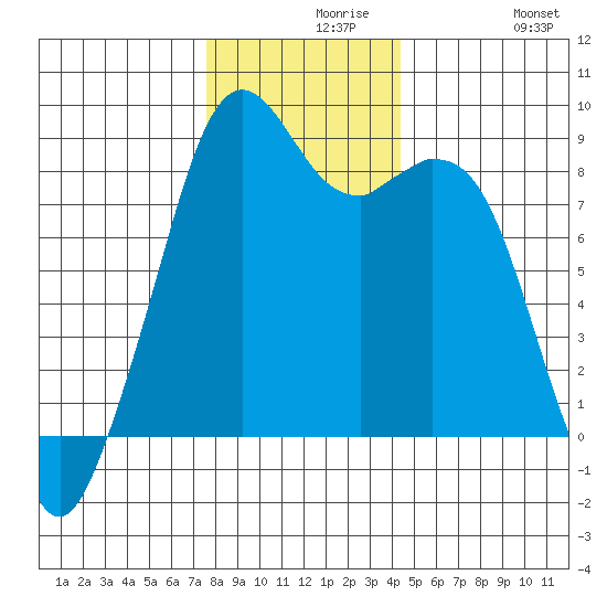 Indian Island tide chart for Monday, November 28, 2022