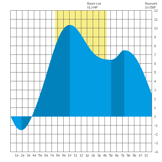 Indian Island tide chart for Tuesday, November 29, 2022