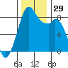 Indian Island tide chart for Tuesday, November 29, 2022
