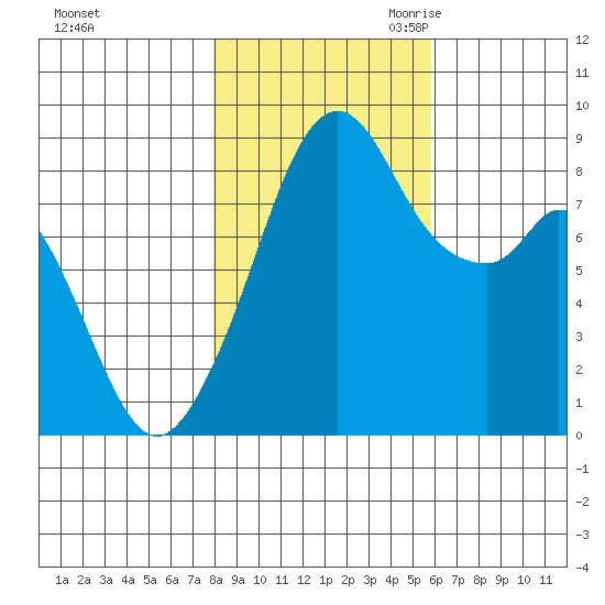Indian Island tide chart for Wednesday, November 2, 2022