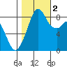 Indian Island tide chart for Wednesday, November 2, 2022