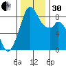 Indian Island tide chart for Wednesday, November 30, 2022