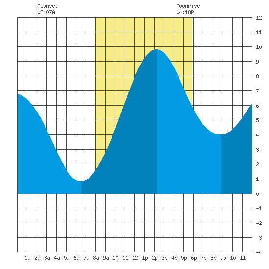 Indian Island tide chart for Thursday, November 3, 2022