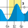 Indian Island tide chart for Thursday, November 3, 2022