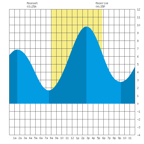 Indian Island tide chart for Friday, November 4, 2022