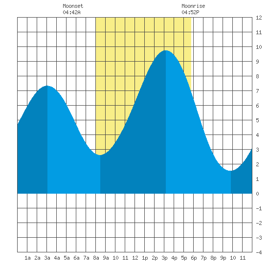 Indian Island tide chart for Saturday, November 5, 2022