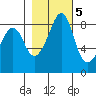 Indian Island tide chart for Saturday, November 5, 2022