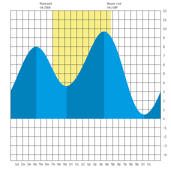 Indian Island tide chart for Sunday, November 6, 2022
