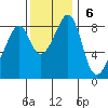 Indian Island tide chart for Sunday, November 6, 2022