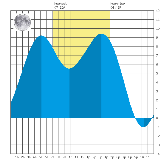 Indian Island tide chart for Tuesday, November 8, 2022