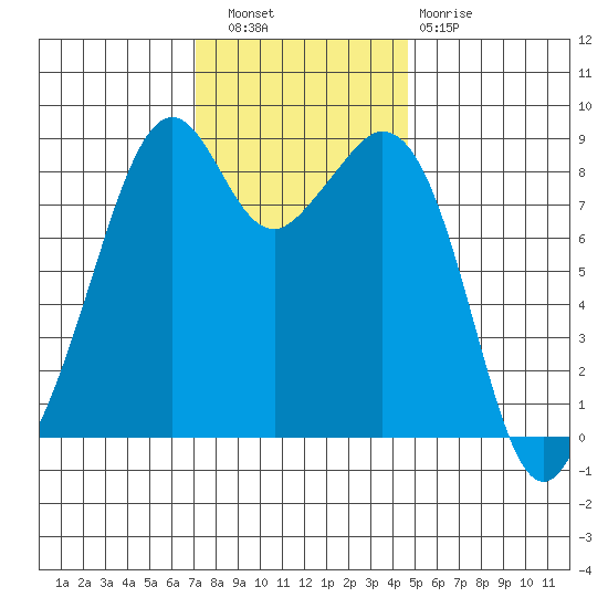 Indian Island tide chart for Wednesday, November 9, 2022