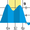 Indian Island tide chart for Wednesday, November 9, 2022