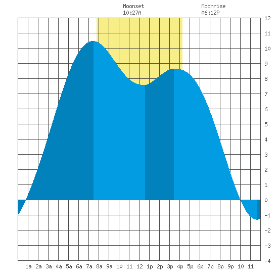 Indian Island tide chart for Saturday, December 10, 2022