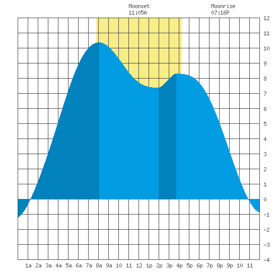 Indian Island tide chart for Sunday, December 11, 2022