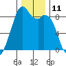 Indian Island tide chart for Sunday, December 11, 2022