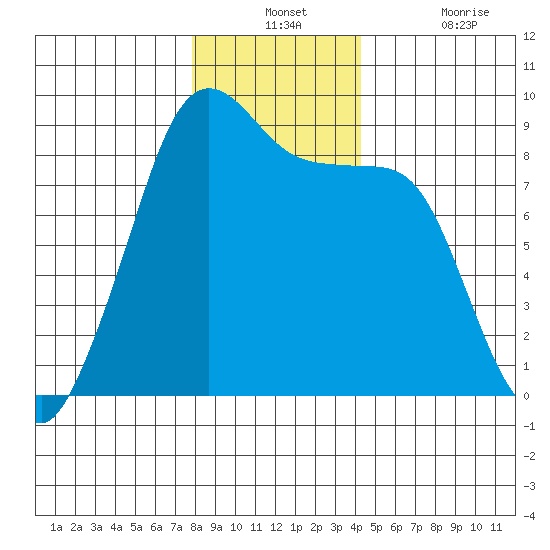 Indian Island tide chart for Monday, December 12, 2022