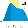 Indian Island tide chart for Tuesday, December 13, 2022