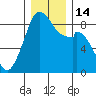 Indian Island tide chart for Wednesday, December 14, 2022
