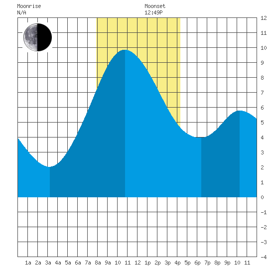 Indian Island tide chart for Friday, December 16, 2022