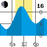 Indian Island tide chart for Friday, December 16, 2022