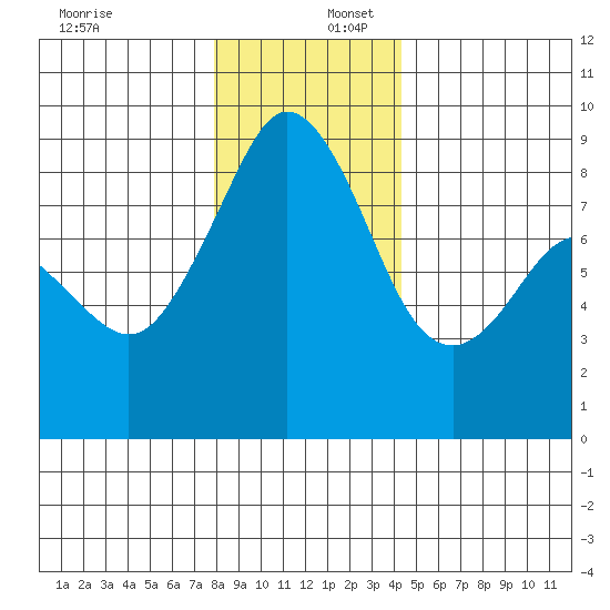 Indian Island tide chart for Saturday, December 17, 2022