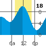Indian Island tide chart for Sunday, December 18, 2022