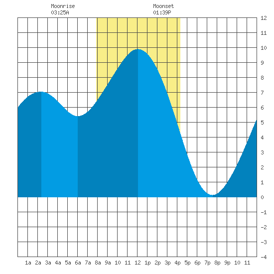 Indian Island tide chart for Monday, December 19, 2022