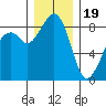 Indian Island tide chart for Monday, December 19, 2022