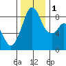 Indian Island tide chart for Thursday, December 1, 2022