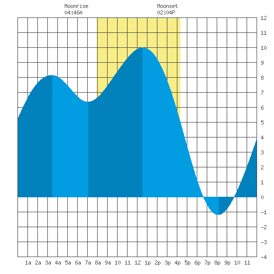 Indian Island tide chart for Tuesday, December 20, 2022