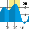 Indian Island tide chart for Tuesday, December 20, 2022