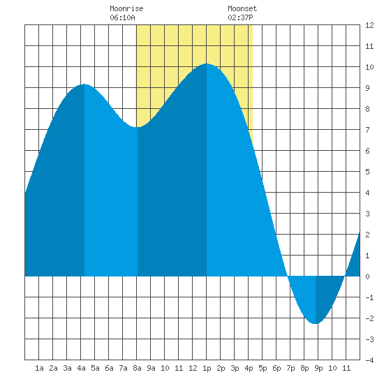 Indian Island tide chart for Wednesday, December 21, 2022