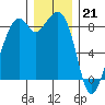 Indian Island tide chart for Wednesday, December 21, 2022