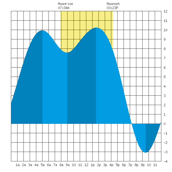 Indian Island tide chart for Thursday, December 22, 2022