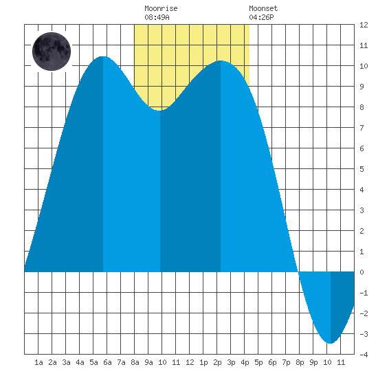 Indian Island tide chart for Friday, December 23, 2022