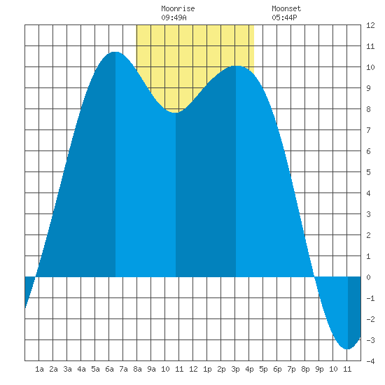 Indian Island tide chart for Saturday, December 24, 2022