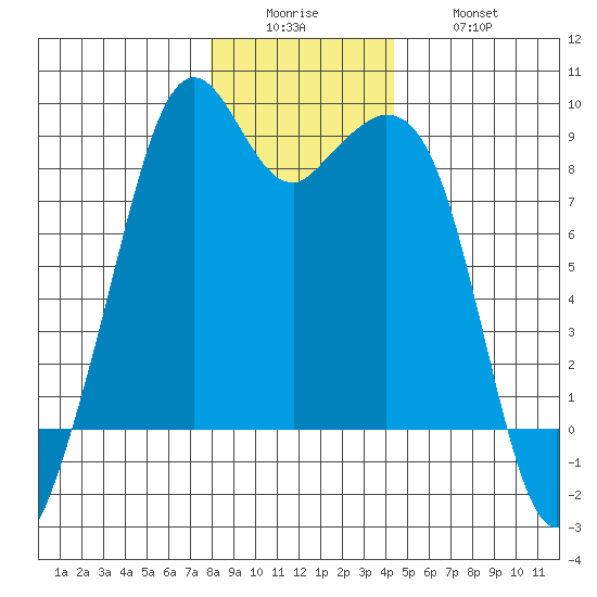 Indian Island tide chart for Sunday, December 25, 2022