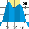 Indian Island tide chart for Sunday, December 25, 2022