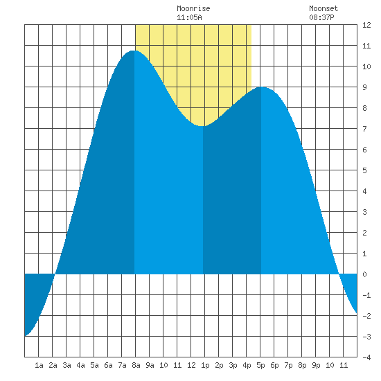 Indian Island tide chart for Monday, December 26, 2022