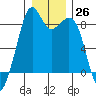 Indian Island tide chart for Monday, December 26, 2022