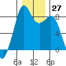 Indian Island tide chart for Tuesday, December 27, 2022