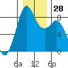 Indian Island tide chart for Wednesday, December 28, 2022