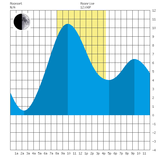 Indian Island tide chart for Thursday, December 29, 2022