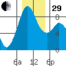 Indian Island tide chart for Thursday, December 29, 2022