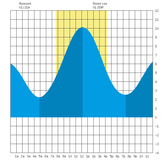 Indian Island tide chart for Friday, December 2, 2022