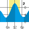 Indian Island tide chart for Friday, December 2, 2022