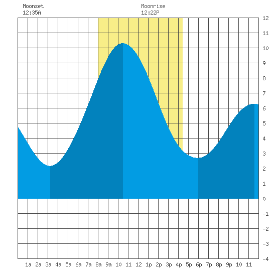 Indian Island tide chart for Friday, December 30, 2022
