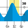 Indian Island tide chart for Friday, December 30, 2022