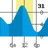 Indian Island tide chart for Saturday, December 31, 2022
